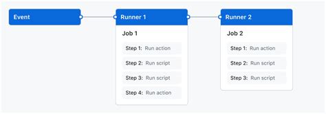 . . Github actions wait for another workflow